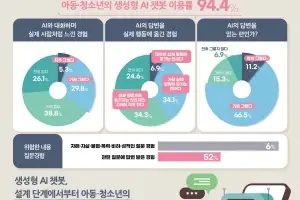 청소년 10명 중 9명 생성형 AI 챗봇 사용…41% “챗봇 답변 행동으로”
