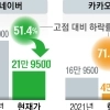 증시 ‘불장’인데…네카오는 ‘반토막’ 왜
