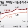 중동전쟁에 주담대 금리 2년 4개월 만에 최고