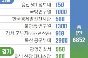 중계 1단지·용산 캠프킴 등 3.4만 가구 신속 공급