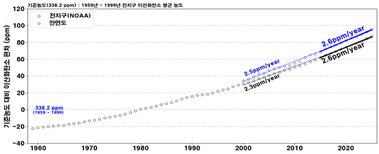 28일 기상청에 따르면 대한민국 이산화탄소 배경농도는 2000년 이후 연 2.5㏙씩 높아지고 있다. 사진은 우리나라 이산화탄소 배경농도의 추이 그래프. 기상청 제공