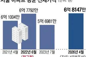 서울 매물 실종에… 평균 6.8억 천장 뚫린 전셋값, 강남은 20억