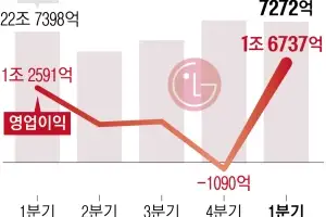 생활가전·전장 ‘쌍끌이’… LG전자, 1분기 매출 23.7조 신기록