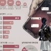 “내 탓 같아요”… 성착취 피해 청소년 62%가 자살충동