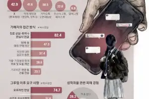 thumbnail - “내 탓 같아요”… 성착취 피해 청소년 62%가 자살충동