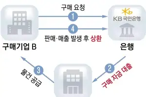 KB금융의 실험… 기업 아닌 ‘공급망’에 투자한다