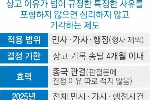재판소원에 ‘심리불속행’ 논란 재점화…“헌재 새 기준 기대” vs “상고 남발 차단”