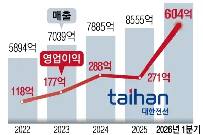 대한전선, 1분기 영업익 604억원 역대 최대… 전년 대비 123% 급증