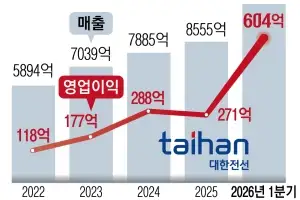 대한전선, 1분기 영업익 604억원 역대 최대… 전년 대비 123% 급증