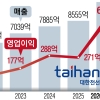 대한전선, 1분기 영업익 604억원 역대 최대… 전년 대비 123% 급증