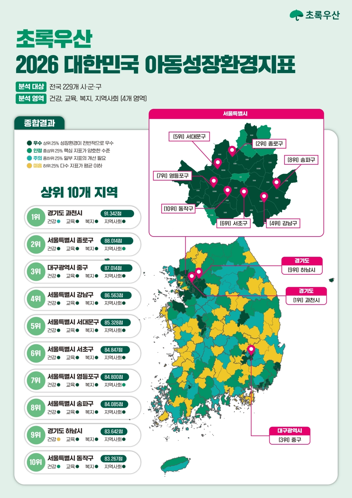 대한민국 아동성장환경지표 종합점수 인포그래픽. 초록우산재단 제공