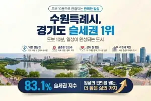 ‘슬리퍼 신고 10분이면 카페 가고 쇼핑 OK’…수원시, ‘슬세권’ 경기도 1위