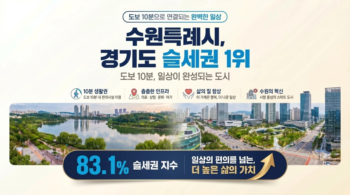‘수원특례시, 경기도 슬세권 지수 1위’ 인공지능 생성 이미지