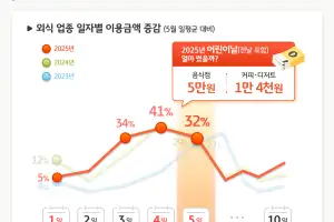 어린이날 외식 32% 늘고 동물원 284% 급증… 가정의 달 ‘체험형 소비’ 확대