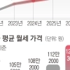 서울 임대차 70% 월세…무너지는 주거사다리