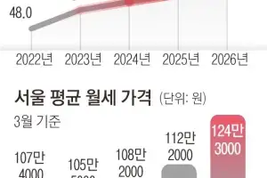 서울 임대차 70% 월세…무너지는 주거사다리