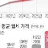 서울 임대차 70% 월세…무너지는 주거사다리