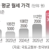 서울 임대차 70% 월세… 무너지는 ‘주거 사다리’