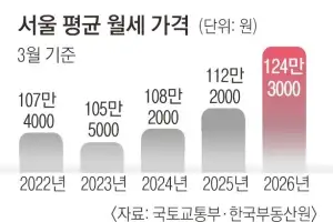 서울 임대차 70% 월세… 무너지는 ‘주거 사다리’