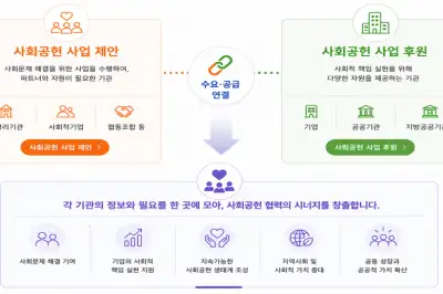 기업·현장 매칭 ‘복지 직거래 장터’ 열린다