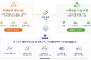 기업·현장 매칭 ‘복지 직거래 장터’ 열린다