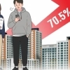 서울 월세 비중 70%