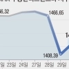 리츠발 급락 쇼크… 하루 만에 낙폭 줄이며 ‘옥석 가리기’ 장세