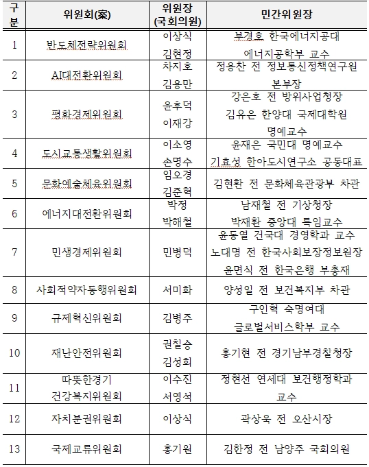 추추선대위 후보직속 특별위원회 인선(案)
