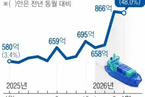 K자형 양극화 심화… 수출·증시 호황이 ‘경기 착시’ 부른다