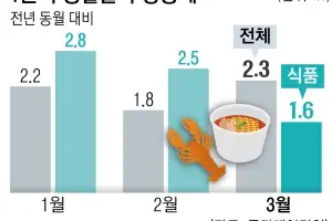 한 끼는 랍스터, 한 끼는 라면… 소비도 ‘선택과 집중’