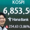 SK하이닉스 시총 1000조 돌파… 코스피 4% 급등