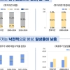 증권가 리포트 10건 중 9건 ‘매수’… 목표가 달성률은 19%