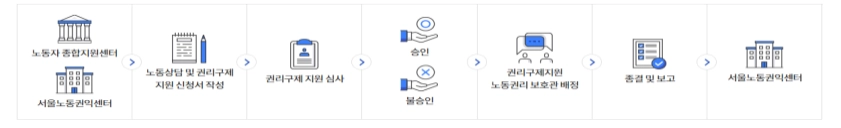 서울시 노동권리보호관 지원 과정 서울시 제공