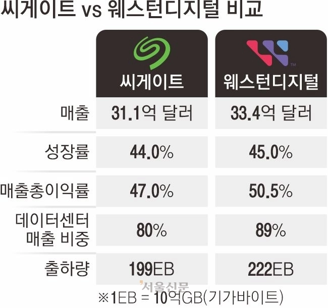 씨게이트, 웨스턴디지털 비교표 서울신문DB