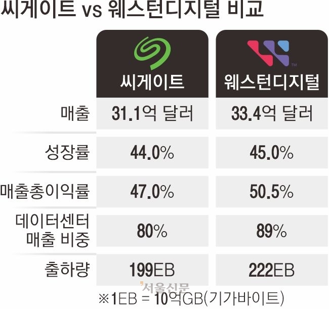 SSD에 소외되던 HDD의 반전…AI붐에 핵심 인프라로 재부상