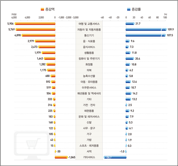 상품군별 온라인쇼핑 거래액(전년동월비) 증감