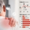thumbnail - 어깨 통증 ‘같은 듯 다른 질병’… 스스로 판단하지 마세요