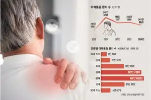 어깨 통증 ‘같은 듯 다른 질병’… 스스로 판단하지 마세요