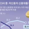 “취약차주 왜 고금리 내나”… 김용범發 신용평가 개편론에 인뱅 ‘대안평가’ 주목