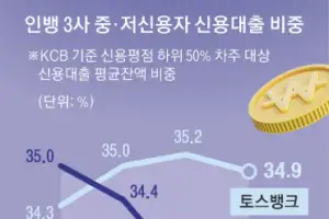“취약차주 왜 고금리 내나”… 김용범發 신용평가 개편론에 인뱅 ‘대안평가’ 주목