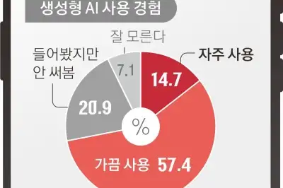 초등생 10명 중 7명 “AI 쓴다”