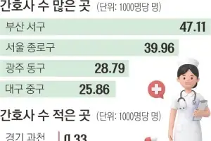 ‘의료 실핏줄’ 간호사… 55만명 중 절반만 현장에
