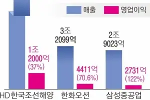 중동 대체항로 뜨자 새 기회 맞는 K조선