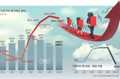 주식으로 쏠린 돈…예금 40%선 위태, 현금 방어막 ‘비상’
