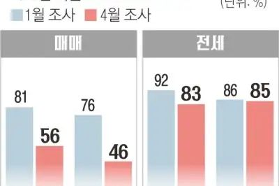 전문가 “오른다” 중개사 “내린다”…세금·대출이 하반기 집값 변수로