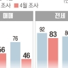 전문가 “오른다” 중개사 “내린다”…세금·대출이 하반기 집값 변수로