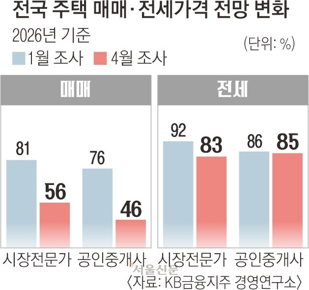 전문가 “오른다” 중개사 “내린다”…세금·대출이 하반기 집값 변수로