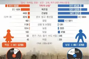 여성 산재 느는데 분류 기준도 없어… 77% ‘기타’로 묶어 방치
