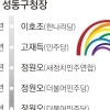 집값 폭등으로 보수화… 관건은 성수 성장 이끌 청사진