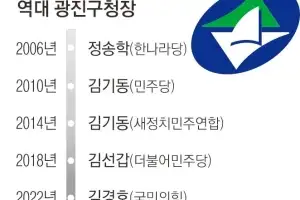 총선 때 민주 우세 지역… ‘오세훈 안방’ 뒷심 발휘될까[6·3 지방선거-서울 구청장 판세 분석]